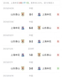 能否复仇？泰山对申花4连败 丢11球1球未进！上赛季客场被0-6血洗